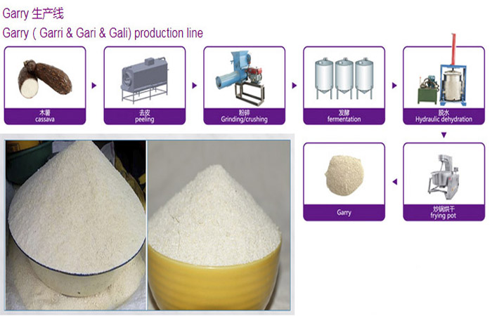 Garri memproses proses produksi pabrik