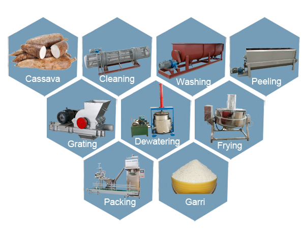 Garri-Processing-Plant-Operation-Produsen