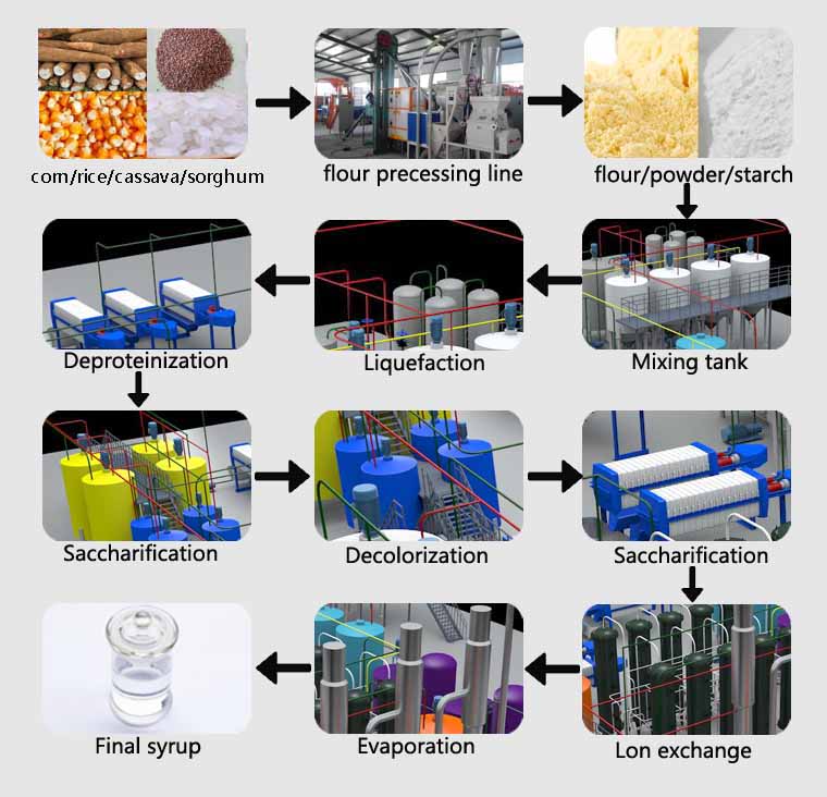 diagram-alir-blok-produksi-sirup-glukosa-dari-tepung-tapioka