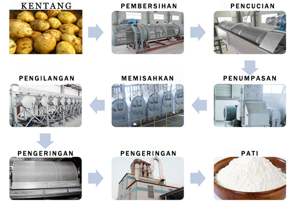 mesin-pengolah-tepung-kentang